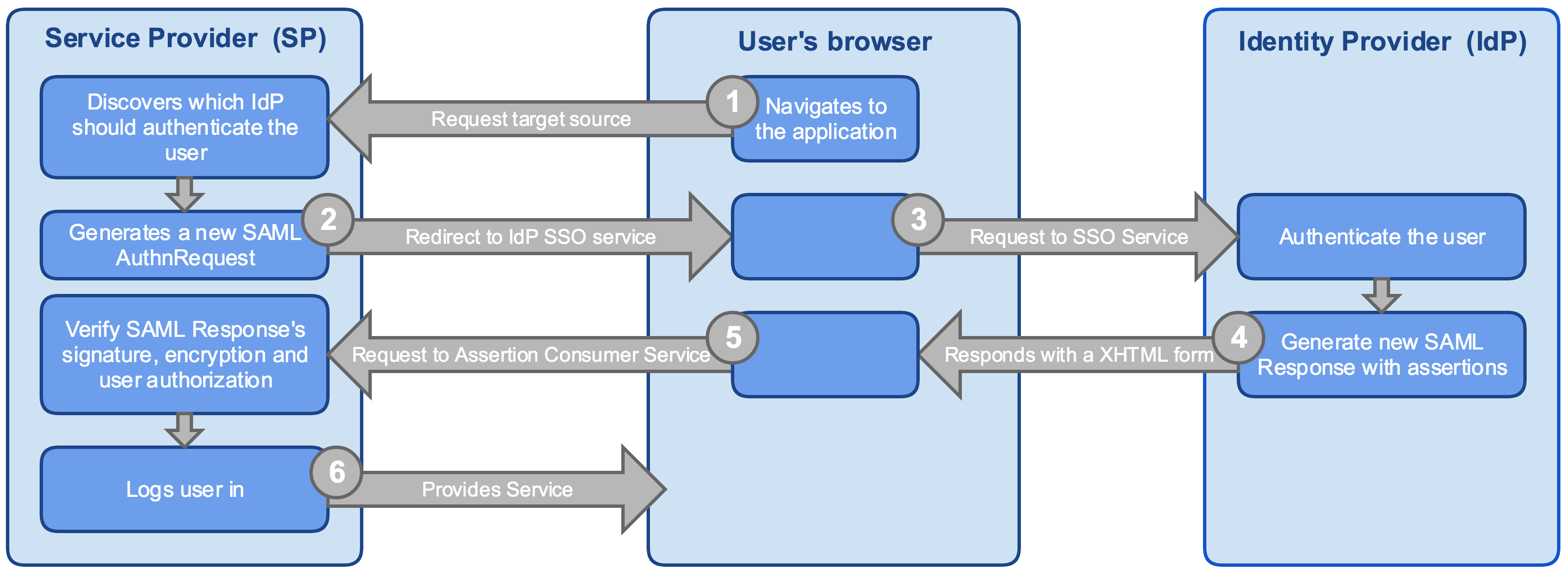 Web Browser SSO with HTTP Redirect binding